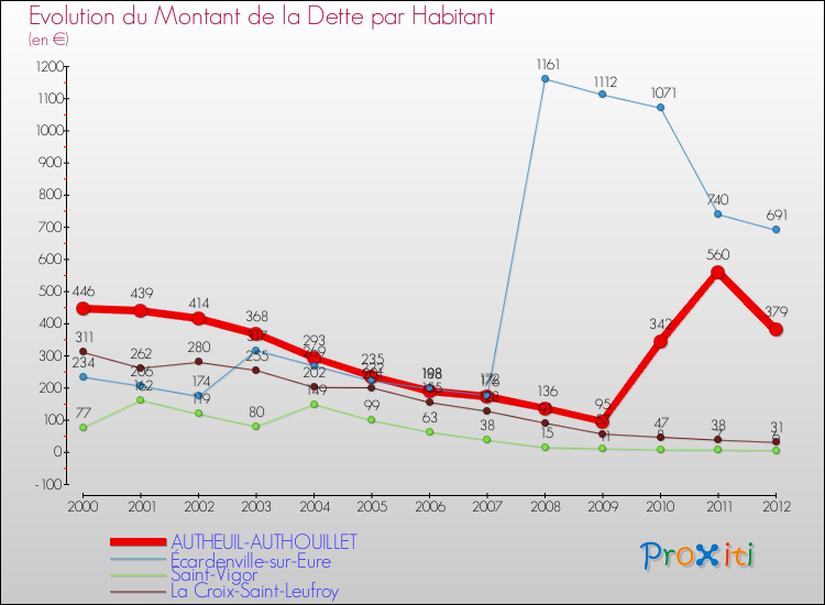 Evolution de la dette par habitant pour la commune de AUTHEUIL-AUTHOUILLET et les communes proches de 2000 à 2012 Comparaison de la dette par habitant pour AUTHEUIL-AUTHOUILLET et les communes voisines de 2000 à 2012