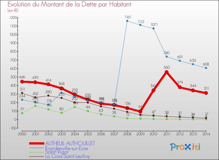 Evolution de la dette par habitant pour la commune de AUTHEUIL-AUTHOUILLET et les communes proches de 2000 à 2014 Comparaison de la dette par habitant pour AUTHEUIL-AUTHOUILLET et les communes voisines de 2000 à 2014