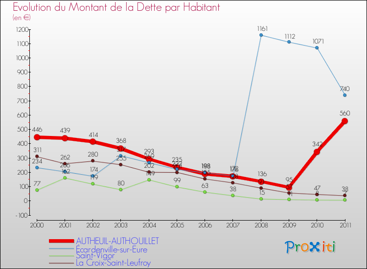 Evolution de la dette par habitant pour la commune de AUTHEUIL-AUTHOUILLET et les communes proches Comparaison de la dette par habitant pour AUTHEUIL-AUTHOUILLET et les communes voisines