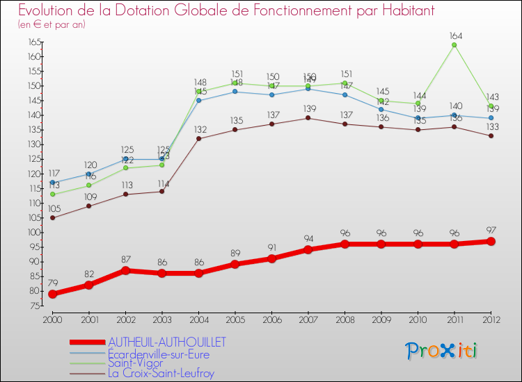 Evolution et montant de la dotation globale de fonctionnement par Habitant pour AUTHEUIL-AUTHOUILLET et les communes proches Comparaison des dotations globales de fonctionnement par habitant pour AUTHEUIL-AUTHOUILLET et les communes voisines
