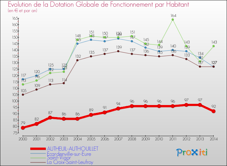 Evolution et montant de la dotation globale de fonctionnement par Habitant pour AUTHEUIL-AUTHOUILLET et les communes proches de 2000 à 2014. Comparaison des dotations globales de fonctionnement par habitant pour AUTHEUIL-AUTHOUILLET et les communes voisines de 2000 à 2014.