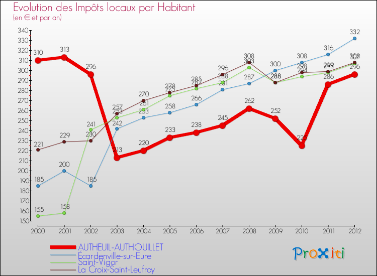 Evolution et montant des impôts locaux par Habitant pour AUTHEUIL-AUTHOUILLET et les communes proches Comparaison des impôts locaux par habitant pour AUTHEUIL-AUTHOUILLET et les communes voisines