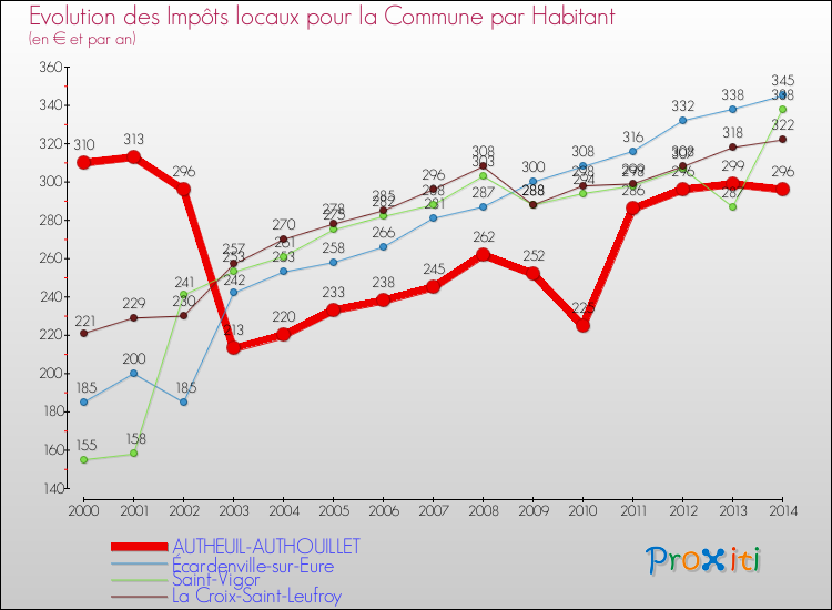 Evolution et montant des impôts locaux par Habitant pour AUTHEUIL-AUTHOUILLET et les communes proches de 2000 à 2014 Comparaison des impôts locaux par habitant pour AUTHEUIL-AUTHOUILLET et les communes voisines de 2000 à 2014