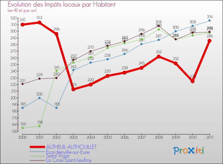 Evolution et montant des impôts locaux par Habitant pour AUTHEUIL-AUTHOUILLET et les communes proches Comparaison des impôts locaux par habitant pour AUTHEUIL-AUTHOUILLET et les communes voisines