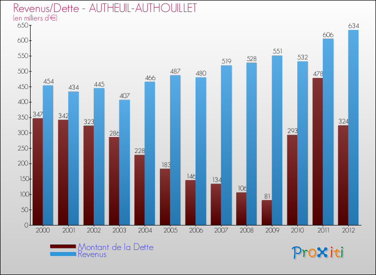 Evolution comparée de la dette et des revenus pour la commune de AUTHEUIL-AUTHOUILLET de 2000 à 2012 Comparaison de la dette et des revenus pour AUTHEUIL-AUTHOUILLET de 2000 à 2012