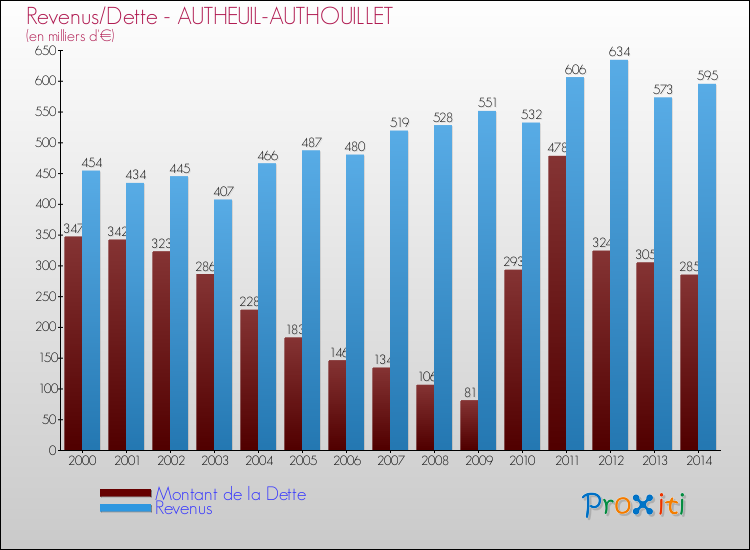 Evolution comparée de la dette et des revenus pour la commune de AUTHEUIL-AUTHOUILLET de 2000 à 2014 Comparaison de la dette et des revenus pour AUTHEUIL-AUTHOUILLET de 2000 à 2014