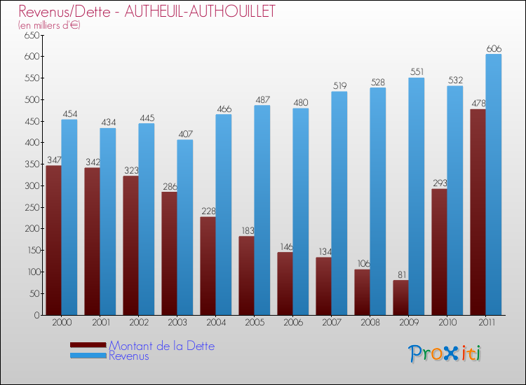 Evolution comparée de la dette et des revenus pour la commune de AUTHEUIL-AUTHOUILLET de 2000 à 2011 Comparaison de la dette et des revenus pour AUTHEUIL-AUTHOUILLET de 2000 à 2011