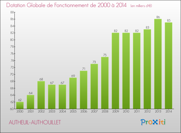 Evolution du montant de la Dotation Globale de Fonctionnement pour la commune de AUTHEUIL-AUTHOUILLET de 2000 à 2014 Evolution du montant de la Dotation Globale de Fonctionnement pour AUTHEUIL-AUTHOUILLET de 2000 à 2014