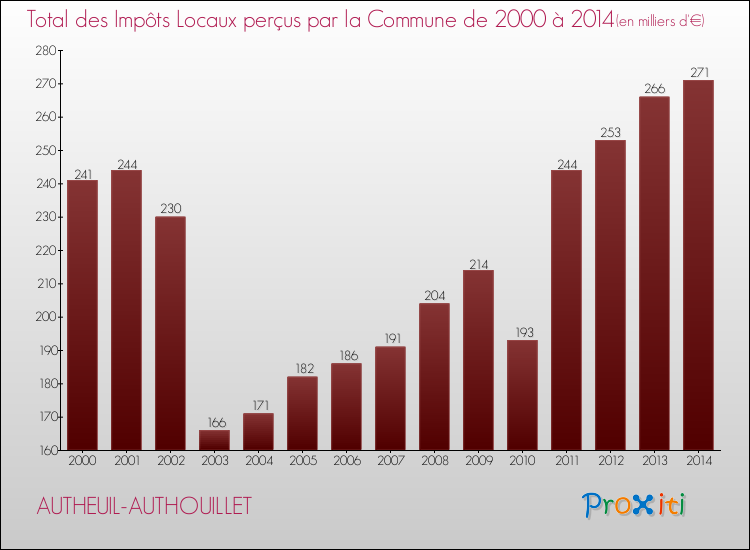 Evolution des Impôts Locaux pour la commune de AUTHEUIL-AUTHOUILLET de 2000 à 2014 Evolution des Impôts Locaux pour AUTHEUIL-AUTHOUILLET de 2000 à 2014