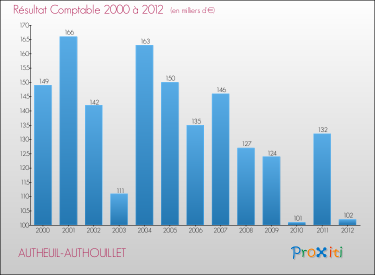 Evolution du résultat comptable pour la commune de AUTHEUIL-AUTHOUILLET de 2000 à 2012 Evolution du résultat comptable pour AUTHEUIL-AUTHOUILLET de 2000 à 2012