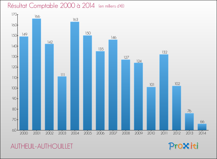 Evolution du résultat comptable pour la commune de AUTHEUIL-AUTHOUILLET de 2000 à 2014 Evolution du résultat comptable pour AUTHEUIL-AUTHOUILLET de 2000 à 2014
