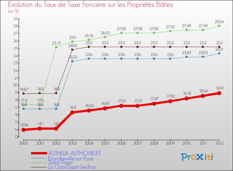 Evolution du taux de la taxe foncière sur le bati pour AUTHEUIL-AUTHOUILLET et les communes proches de 2000 à 2012 Comparaison des taux de taxe foncière sur le bati pour AUTHEUIL-AUTHOUILLET et les communes voisines de 2000 à 2012