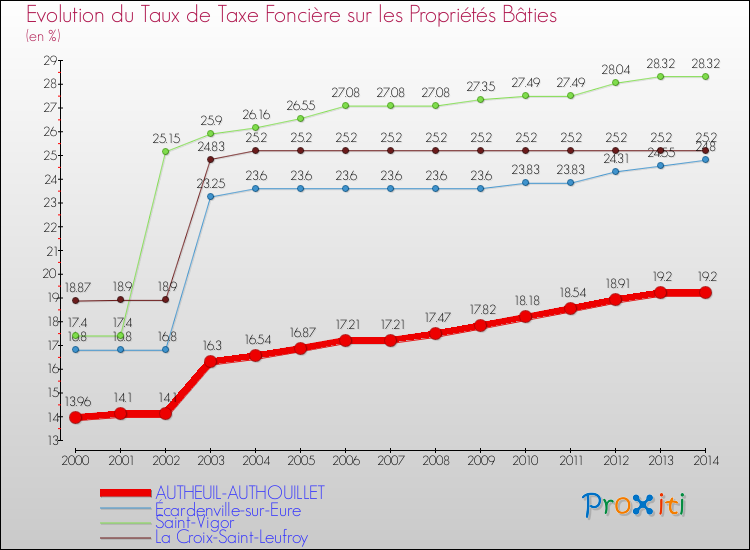 Evolution du taux de la taxe foncière sur le bati pour AUTHEUIL-AUTHOUILLET et les communes proches de 2000 à 2014 Comparaison des taux de taxe foncière sur le bati pour AUTHEUIL-AUTHOUILLET et les communes voisines de 2000 à 2014
