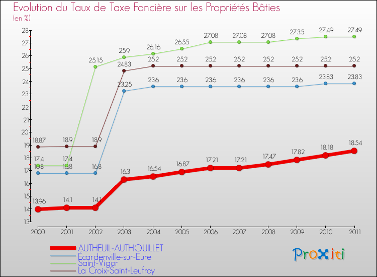 Evolution du taux de la taxe foncière sur le bati pour AUTHEUIL-AUTHOUILLET et les communes proches Comparaison des taux de taxe foncière sur le bati pour AUTHEUIL-AUTHOUILLET et les communes voisines