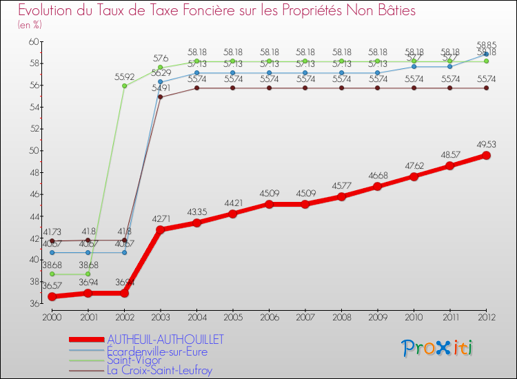 Evolution du taux de la taxe foncière sur les immeubles et terrains non batis pour AUTHEUIL-AUTHOUILLET et les communes proches de 2000 à 2012 Comparaison des taux de la taxe foncière sur les immeubles et terrains non batis pour AUTHEUIL-AUTHOUILLET et les communes voisines de 2000 à 2012