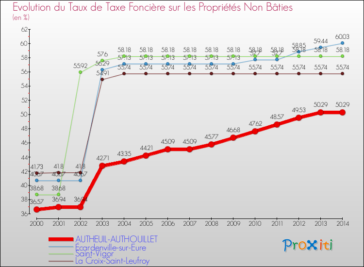 Evolution du taux de la taxe foncière sur les immeubles et terrains non batis pour AUTHEUIL-AUTHOUILLET et les communes proches de 2000 à 2014 Comparaison des taux de la taxe foncière sur les immeubles et terrains non batis pour AUTHEUIL-AUTHOUILLET et les communes voisines de 2000 à 2014