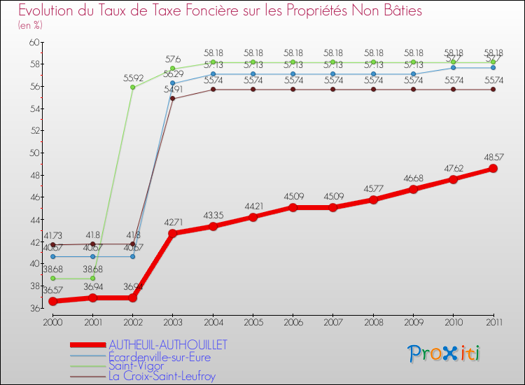 Evolution du taux de la taxe foncière sur les immeubles et terrains non batis pour AUTHEUIL-AUTHOUILLET et les communes proches Comparaison des taux de la taxe foncière sur les immeubles et terrains non batis pour AUTHEUIL-AUTHOUILLET et les communes voisines
