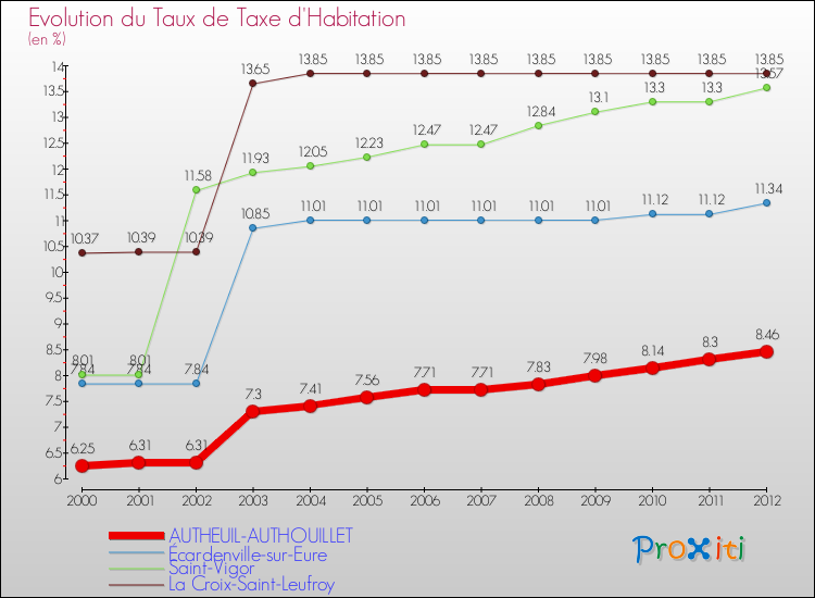 Evolution du taux de la taxe d'habitation pour AUTHEUIL-AUTHOUILLET et les communes proches Comparaison des taux de la taxe d'habitation pour AUTHEUIL-AUTHOUILLET et les communes voisines