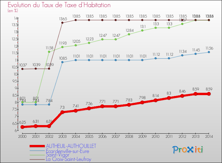 Evolution du taux de la taxe d'habitation pour AUTHEUIL-AUTHOUILLET et les communes proches de 2000 à 2014 Comparaison des taux de la taxe d'habitation pour AUTHEUIL-AUTHOUILLET et les communes voisines de 2000 à 2014