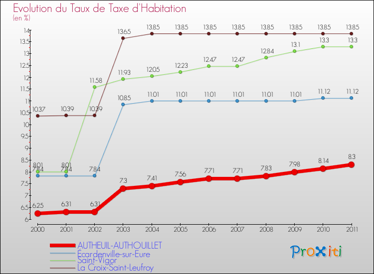 Evolution du taux de la taxe d'habitation pour AUTHEUIL-AUTHOUILLET et les communes proches Comparaison des taux de la taxe d'habitation pour AUTHEUIL-AUTHOUILLET et les communes voisines