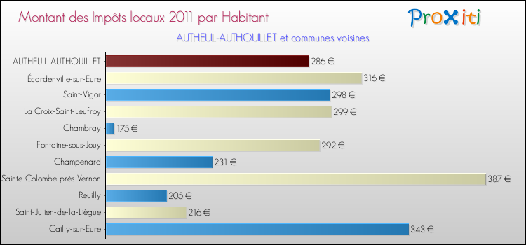 Montant des impôts locaux par Habitant pour AUTHEUIL-AUTHOUILLET et les communes proches Comparaison des impôts locaux par habitant pour AUTHEUIL-AUTHOUILLET et les communes voisines