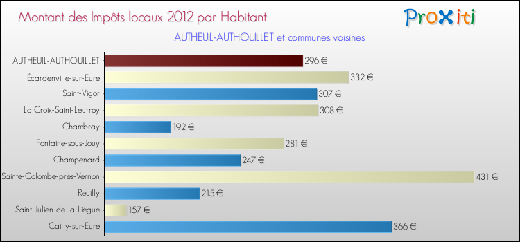 Montant des impôts locaux par Habitant pour AUTHEUIL-AUTHOUILLET et les communes proches Comparaison des impôts locaux par habitant pour AUTHEUIL-AUTHOUILLET et les communes voisines