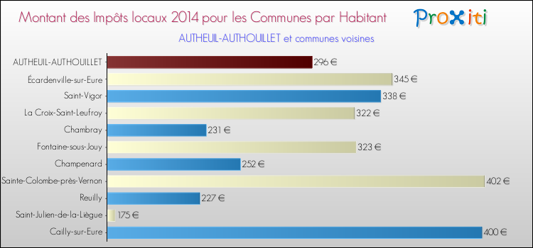 Montant des impôts locaux par Habitant pour AUTHEUIL-AUTHOUILLET et les communes proches en 2014 Comparaison des impôts locaux par habitant pour AUTHEUIL-AUTHOUILLET et les communes voisines en 2014