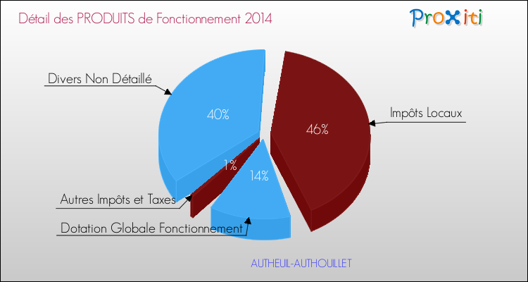 Décomposition du Budget de Fonctionnement 2014 de la commune de AUTHEUIL-AUTHOUILLET Budget de Fonctionnement 2014 pour la commune de AUTHEUIL-AUTHOUILLET
