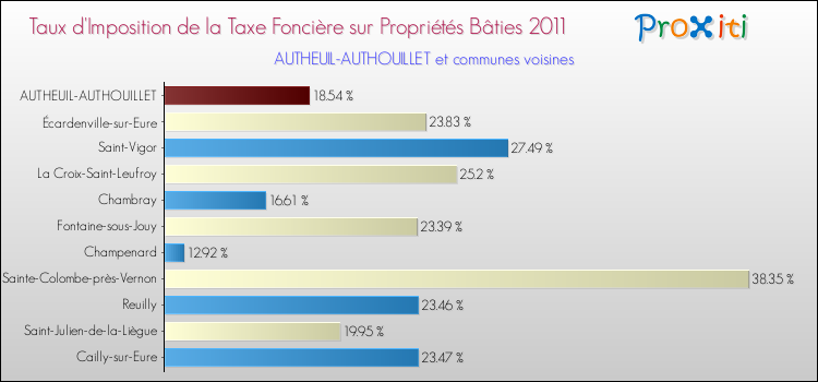 Taux d'imposition de la taxe foncière sur le bati 2011 pour AUTHEUIL-AUTHOUILLET et les communes proches Comparaison des taux d'imposition de la taxe foncière sur le bati 2011 pour AUTHEUIL-AUTHOUILLET et les communes voisines