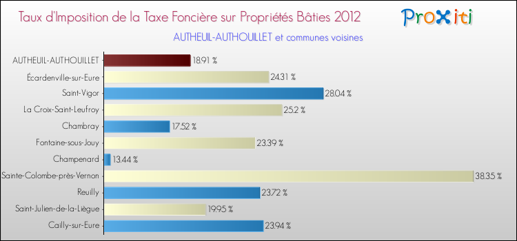 Taux d'imposition de la taxe foncière sur le bati 2012 pour AUTHEUIL-AUTHOUILLET et les communes proches Comparaison des taux d'imposition de la taxe foncière sur le bati 2012 pour AUTHEUIL-AUTHOUILLET et les communes voisines
