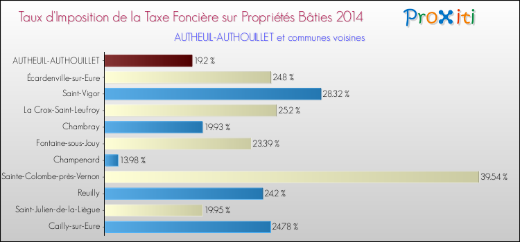 Taux d'imposition de la taxe foncière sur le bati 2014 pour AUTHEUIL-AUTHOUILLET et les communes proches Comparaison des taux d'imposition de la taxe foncière sur le bati 2014 pour AUTHEUIL-AUTHOUILLET et les communes voisines