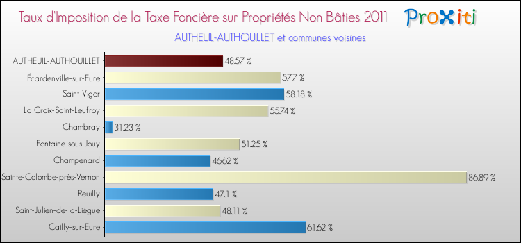 Taux d'imposition de la taxe foncière sur les immeubles et terrains non batis 2011 pour AUTHEUIL-AUTHOUILLET et les communes proches Comparaison des taux d'imposition de la taxe foncière sur les immeubles et terrains non batis 2011 pour AUTHEUIL-AUTHOUILLET et les communes voisines