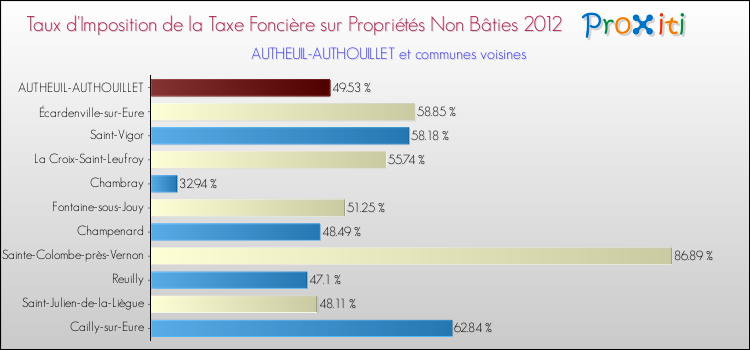 Taux d'imposition de la taxe foncière sur les immeubles et terrains non batis 2012 pour AUTHEUIL-AUTHOUILLET et les communes proches Comparaison des taux d'imposition de la taxe foncière sur les immeubles et terrains non batis 2012 pour AUTHEUIL-AUTHOUILLET et les communes voisines