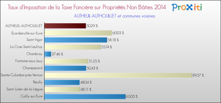 Taux d'imposition de la taxe foncière sur les immeubles et terrains non batis 2014 pour AUTHEUIL-AUTHOUILLET et les communes proches Comparaison des taux d'imposition de la taxe foncière sur les immeubles et terrains non batis 2014 pour AUTHEUIL-AUTHOUILLET et les communes voisines