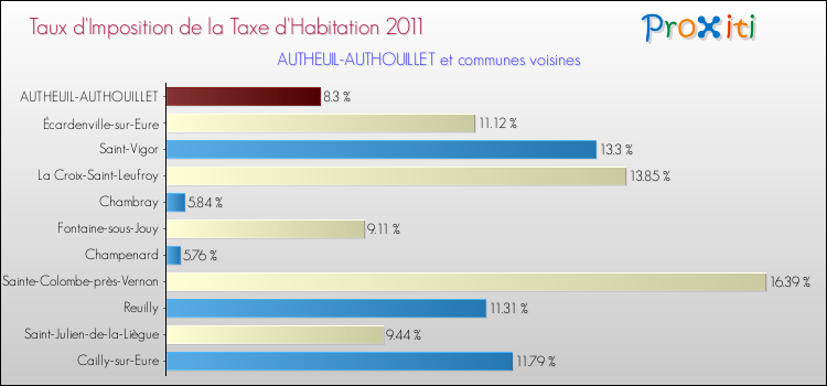 Taux d'imposition de la taxe d'habitation 2011 pour AUTHEUIL-AUTHOUILLET et les communes proches Comparaison des taux d'imposition de la taxe d'habitation 2011 pour AUTHEUIL-AUTHOUILLET et les communes voisines
