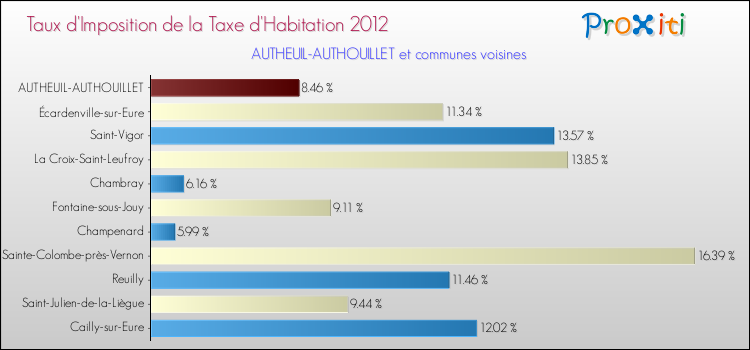 Taux d'imposition de la taxe d'habitation 2012 pour AUTHEUIL-AUTHOUILLET et les communes proches Comparaison des taux d'imposition de la taxe d'habitation 2012 pour AUTHEUIL-AUTHOUILLET et les communes voisines