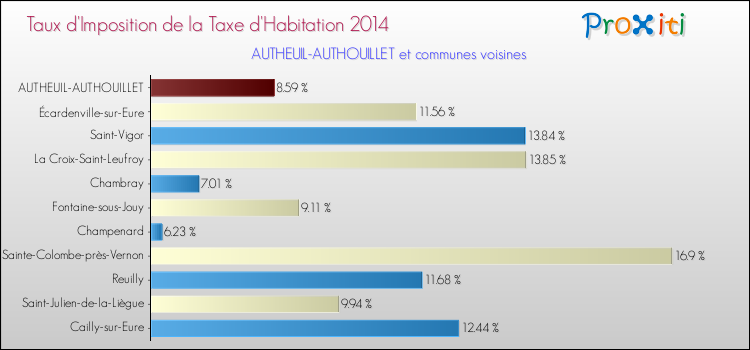 Taux d'imposition de la taxe d'habitation 2014 pour AUTHEUIL-AUTHOUILLET et les communes proches Comparaison des taux d'imposition de la taxe d'habitation 2014 pour AUTHEUIL-AUTHOUILLET et les communes voisines