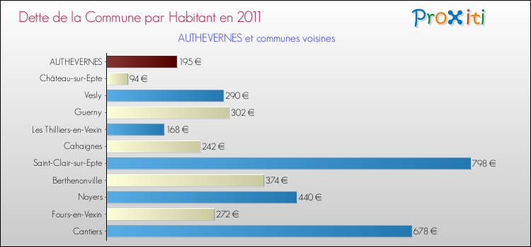 Dette par habitant de la commune en 2011 pour AUTHEVERNES et les communes proches Comparaison de la dette par habitant de la commune en 2011 pour AUTHEVERNES et les communes voisines