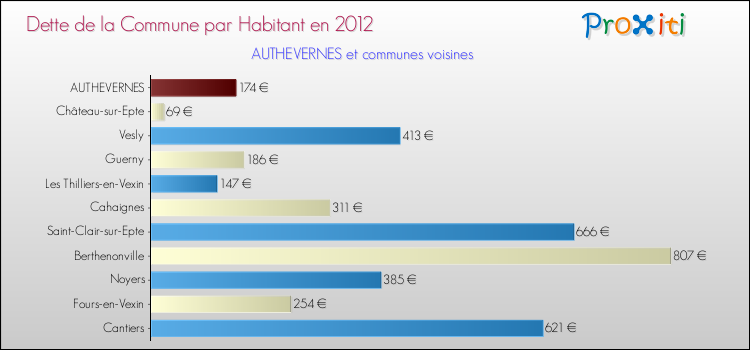Dette par habitant de la commune en 2012 pour AUTHEVERNES et les communes proches Comparaison de la dette par habitant de la commune en 2012 pour AUTHEVERNES et les communes voisines