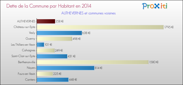 Dette par habitant de la commune en 2014 pour AUTHEVERNES et les communes proches Comparaison de la dette par habitant de la commune en 2014 pour AUTHEVERNES et les communes voisines