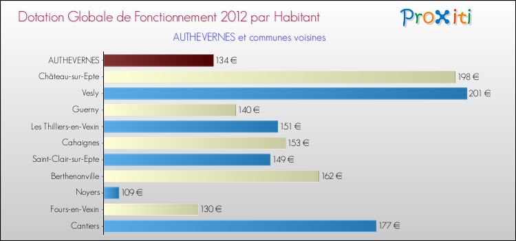 Montant des dotations globales de fonctionnement DGF par Habitant pour AUTHEVERNES et les communes proches Comparaison des des dotations globales de fonctionnement DGF par habitant pour AUTHEVERNES et les communes voisines