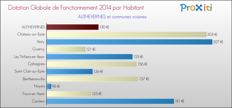Montant des dotations globales de fonctionnement DGF par Habitant pour AUTHEVERNES et les communes proches en 2014. Comparaison des des dotations globales de fonctionnement DGF par habitant pour AUTHEVERNES et les communes voisines en 2014.