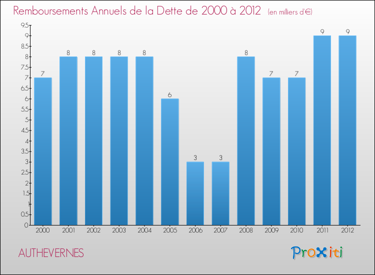 Evolution de l'annuité de la dette pour la commune de AUTHEVERNES de 2000 à 2012 Annuités de la dette pour AUTHEVERNES de 2000 à 2012