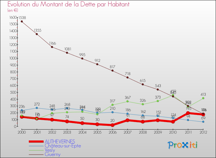 Evolution de la dette par habitant pour la commune de AUTHEVERNES et les communes proches de 2000 à 2012 Comparaison de la dette par habitant pour AUTHEVERNES et les communes voisines de 2000 à 2012