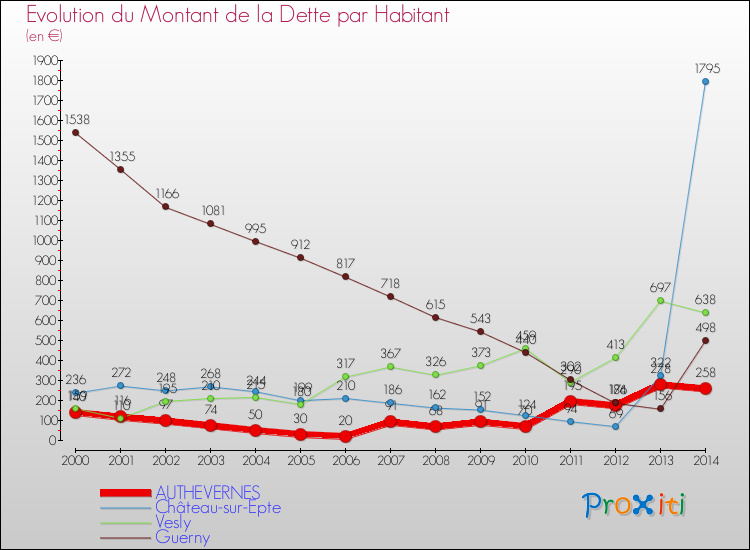 Evolution de la dette par habitant pour la commune de AUTHEVERNES et les communes proches de 2000 à 2014 Comparaison de la dette par habitant pour AUTHEVERNES et les communes voisines de 2000 à 2014