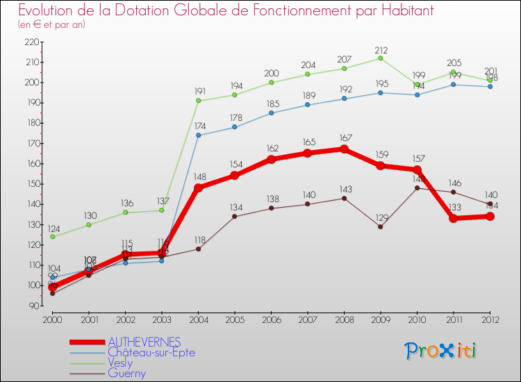 Evolution et montant de la dotation globale de fonctionnement par Habitant pour AUTHEVERNES et les communes proches Comparaison des dotations globales de fonctionnement par habitant pour AUTHEVERNES et les communes voisines