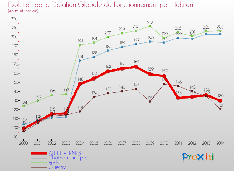 Evolution et montant de la dotation globale de fonctionnement par Habitant pour AUTHEVERNES et les communes proches de 2000 à 2014. Comparaison des dotations globales de fonctionnement par habitant pour AUTHEVERNES et les communes voisines de 2000 à 2014.