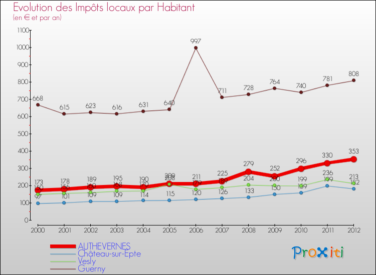 Evolution et montant des impôts locaux par Habitant pour AUTHEVERNES et les communes proches Comparaison des impôts locaux par habitant pour AUTHEVERNES et les communes voisines
