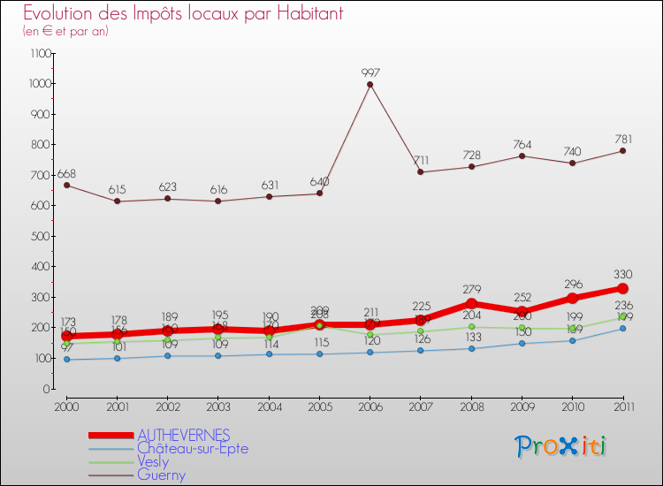 Evolution et montant des impôts locaux par Habitant pour AUTHEVERNES et les communes proches Comparaison des impôts locaux par habitant pour AUTHEVERNES et les communes voisines