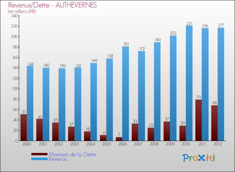 Evolution comparée de la dette et des revenus pour la commune de AUTHEVERNES de 2000 à 2012 Comparaison de la dette et des revenus pour AUTHEVERNES de 2000 à 2012